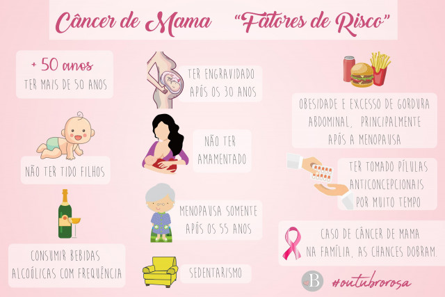O que você sabe sobre o Câncer de Mama?
